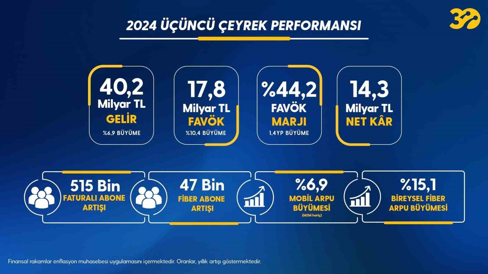 Turkcell’den yılın 3’üncü çeyreğinde güçlü ve sürdürülebilir büyüme
