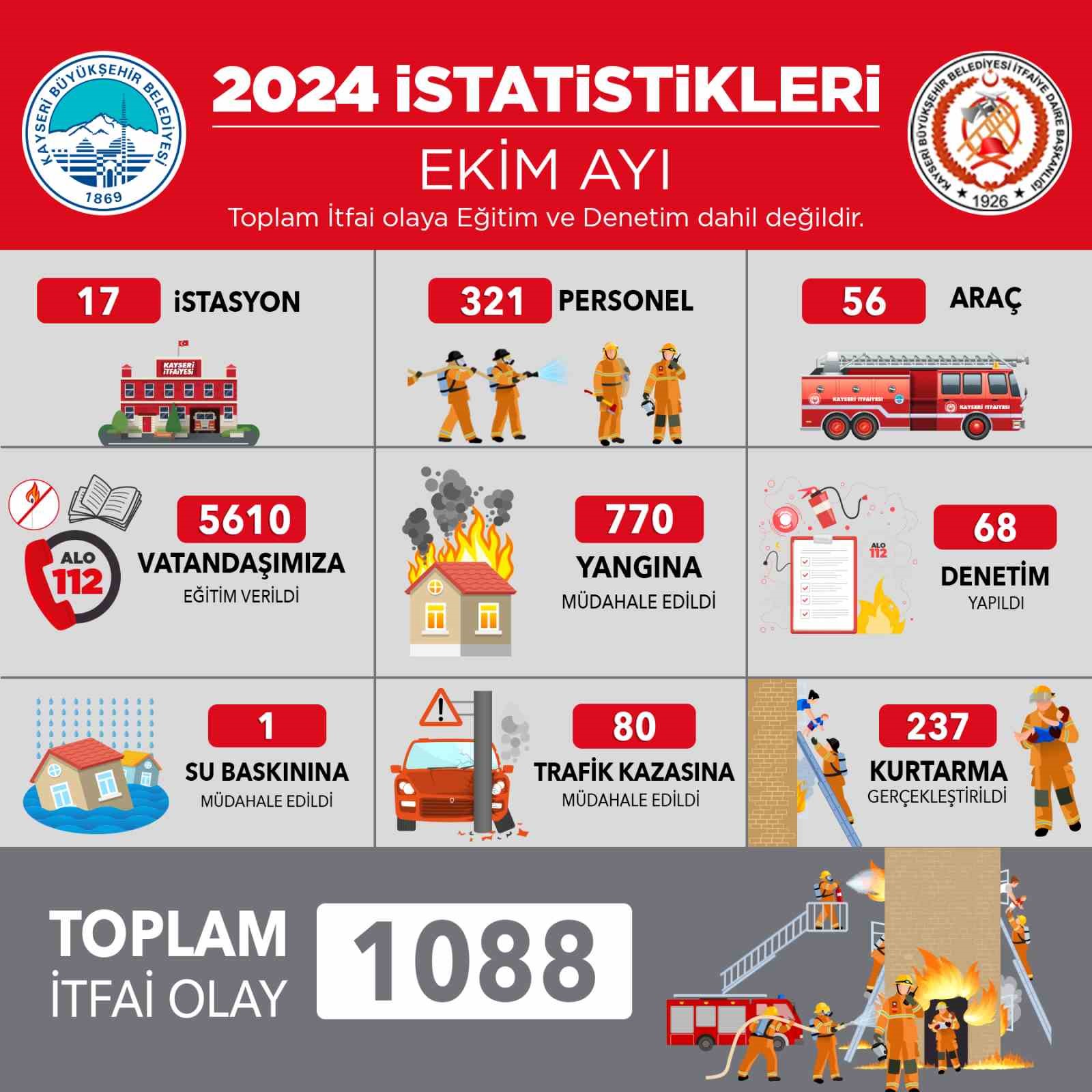 Kayseri Büyükşehir İtfaiyesi Ekim ayında bin 88 olaya müdahale etti
