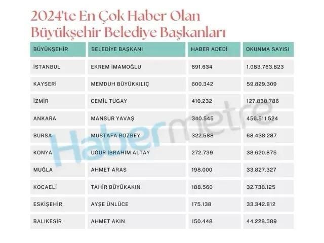 Başkan Büyükkılıç, Türkiye’nin en çok haber olan ikinci belediye başkanı oldu
