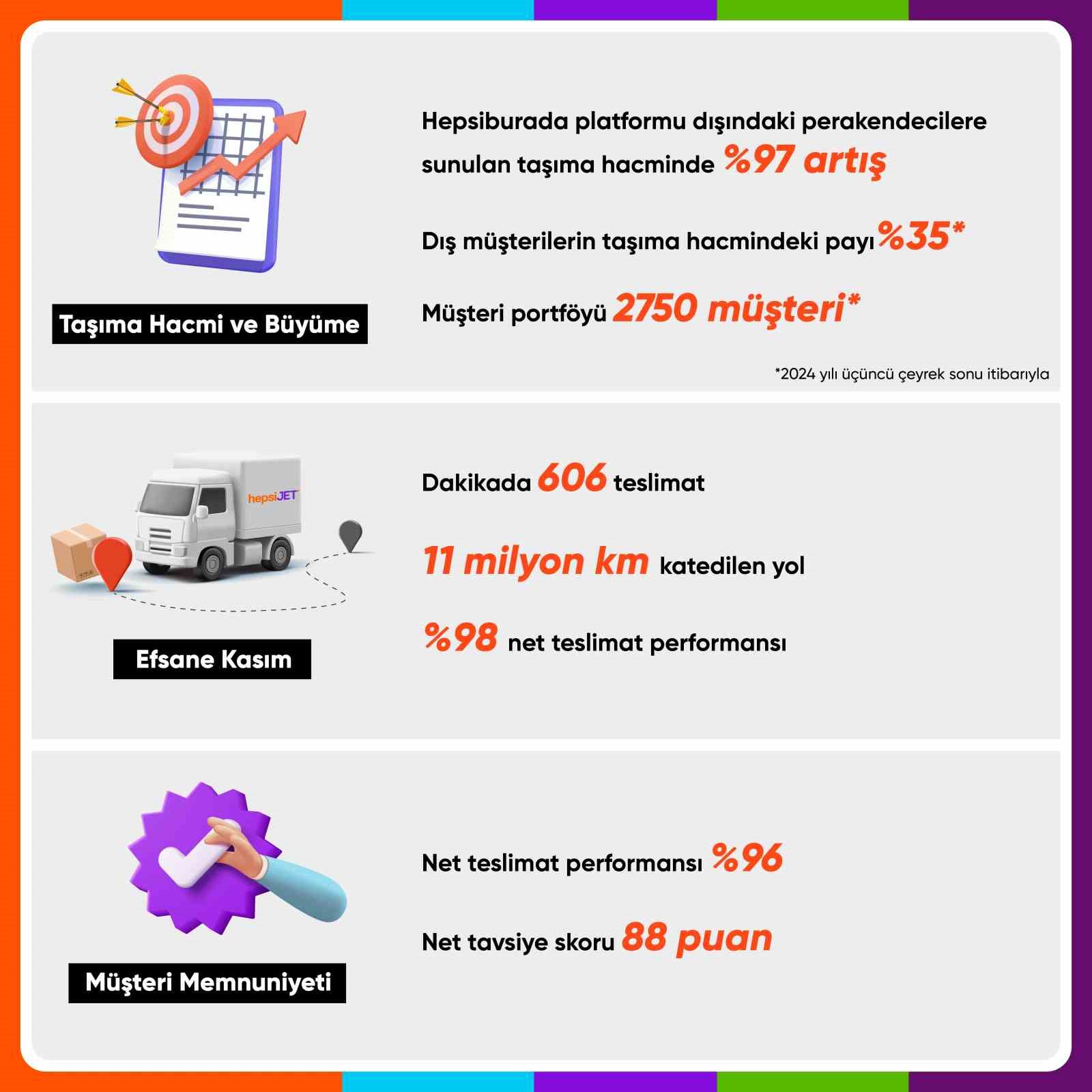 HepsiJET perakendecilere sunduğu taşıma hacmini yüzde 97 artırdı
