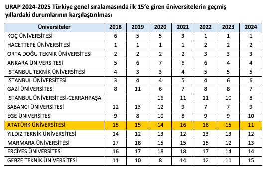 Atatürk Üniversitesi “En iyi üniversiteler” arasında yer almaya devam ediyor
