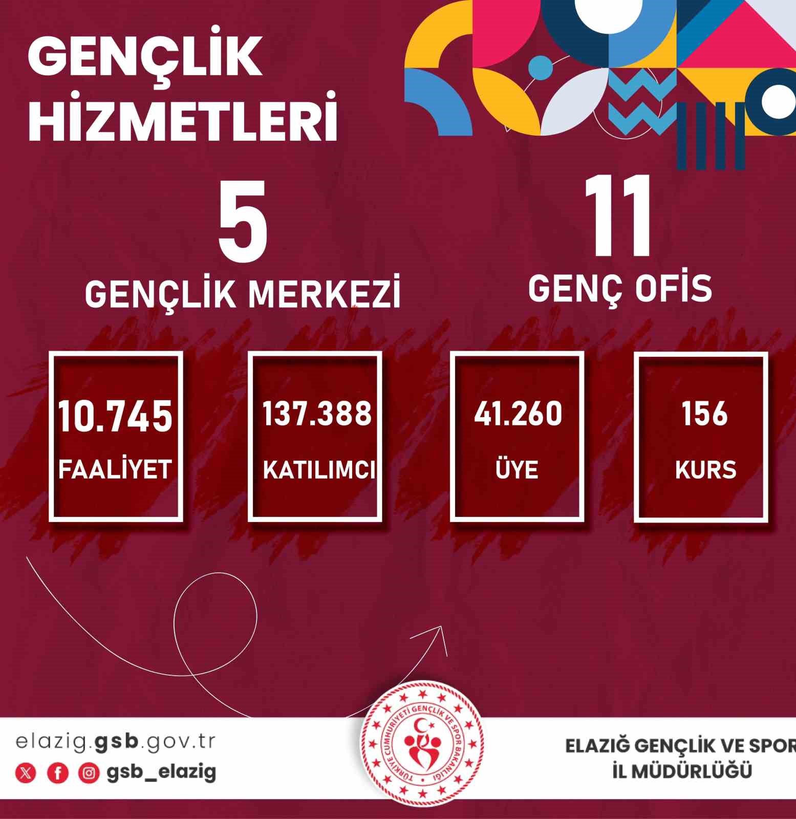 Elazığ GSİM’in 2024 karnesi
