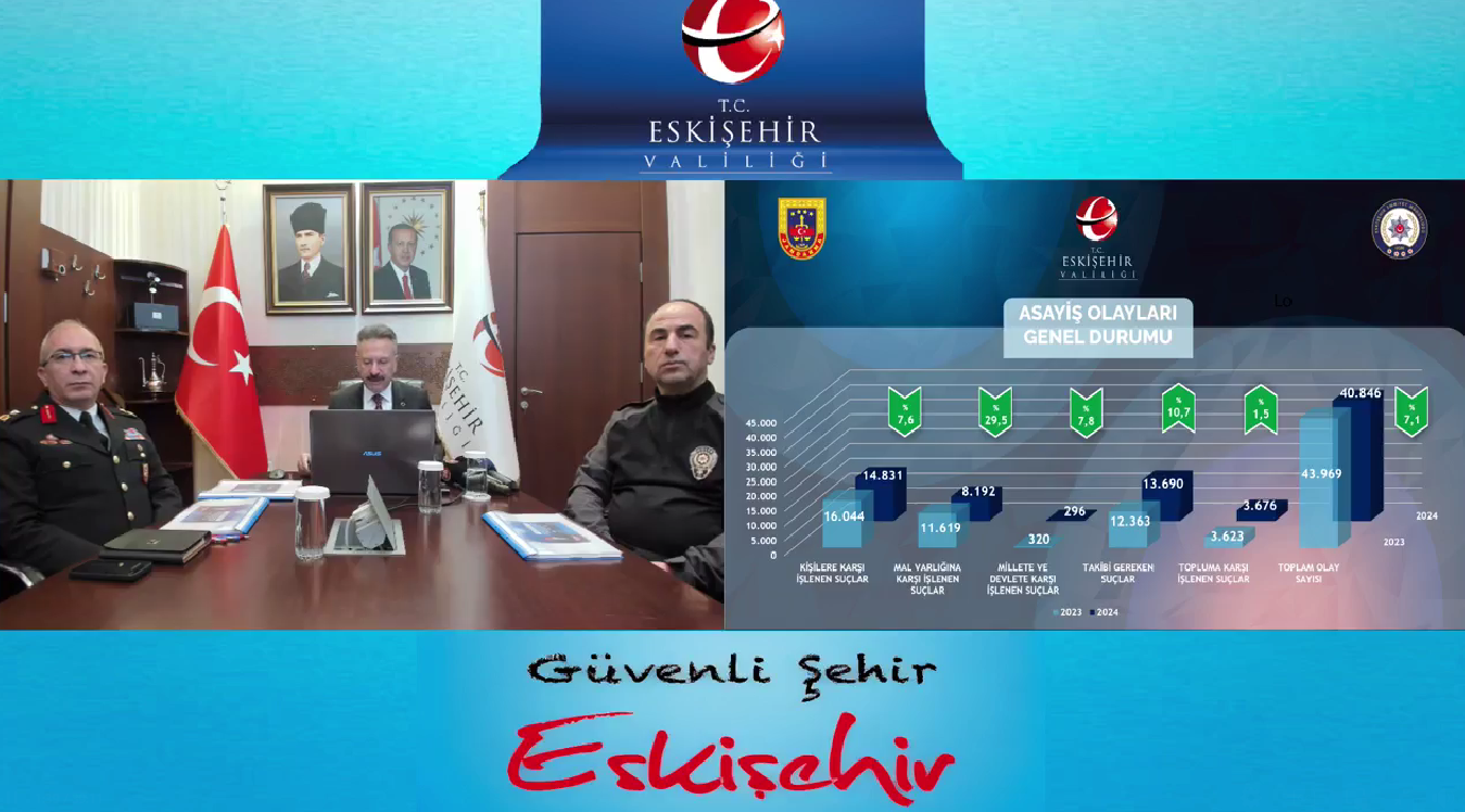 Eskişehir’de 2024 yılında asayiş olayları yüzde 7,1 azaldı
