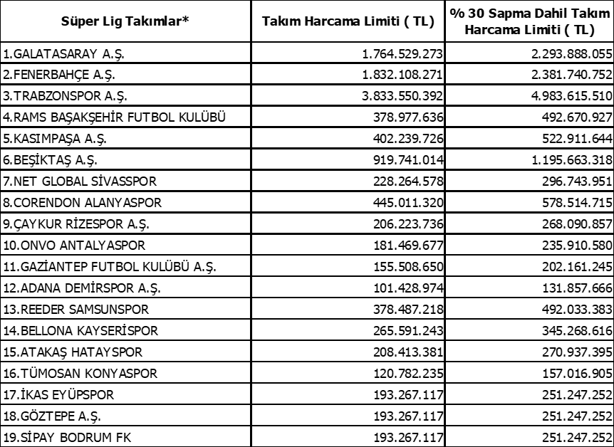 Süper Lig’de ara transfer dönemi harcama limitleri açıklandı
