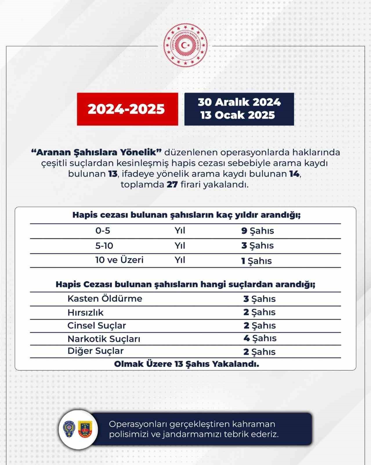 Bingöl’de araması bulunan 27 kişi yakalandı
