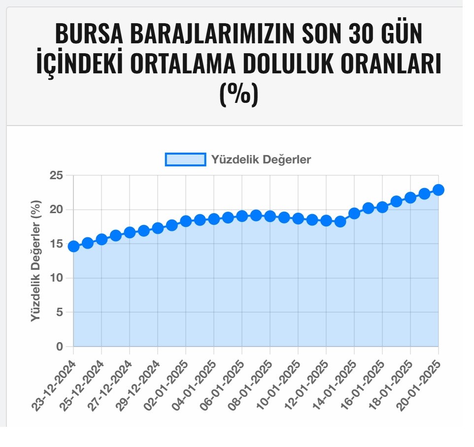 Bursa’da yağmur en çok barajlara yaradı
