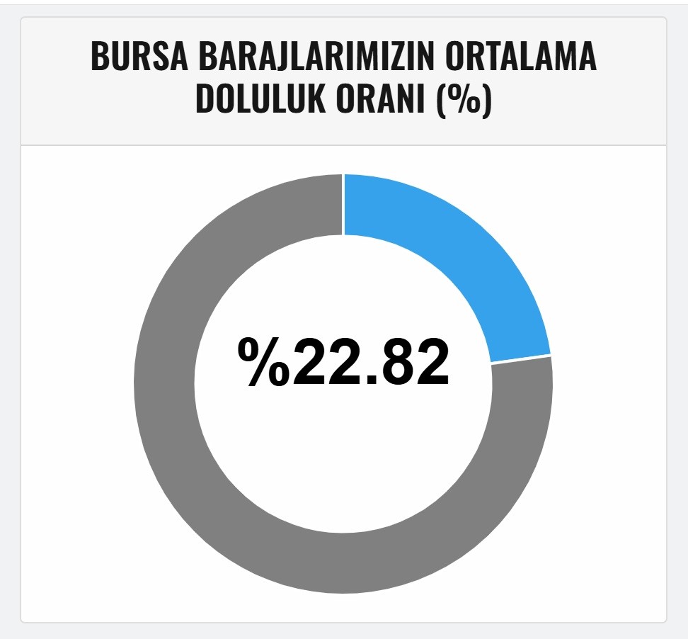 Bursa’da yağmur en çok barajlara yaradı
