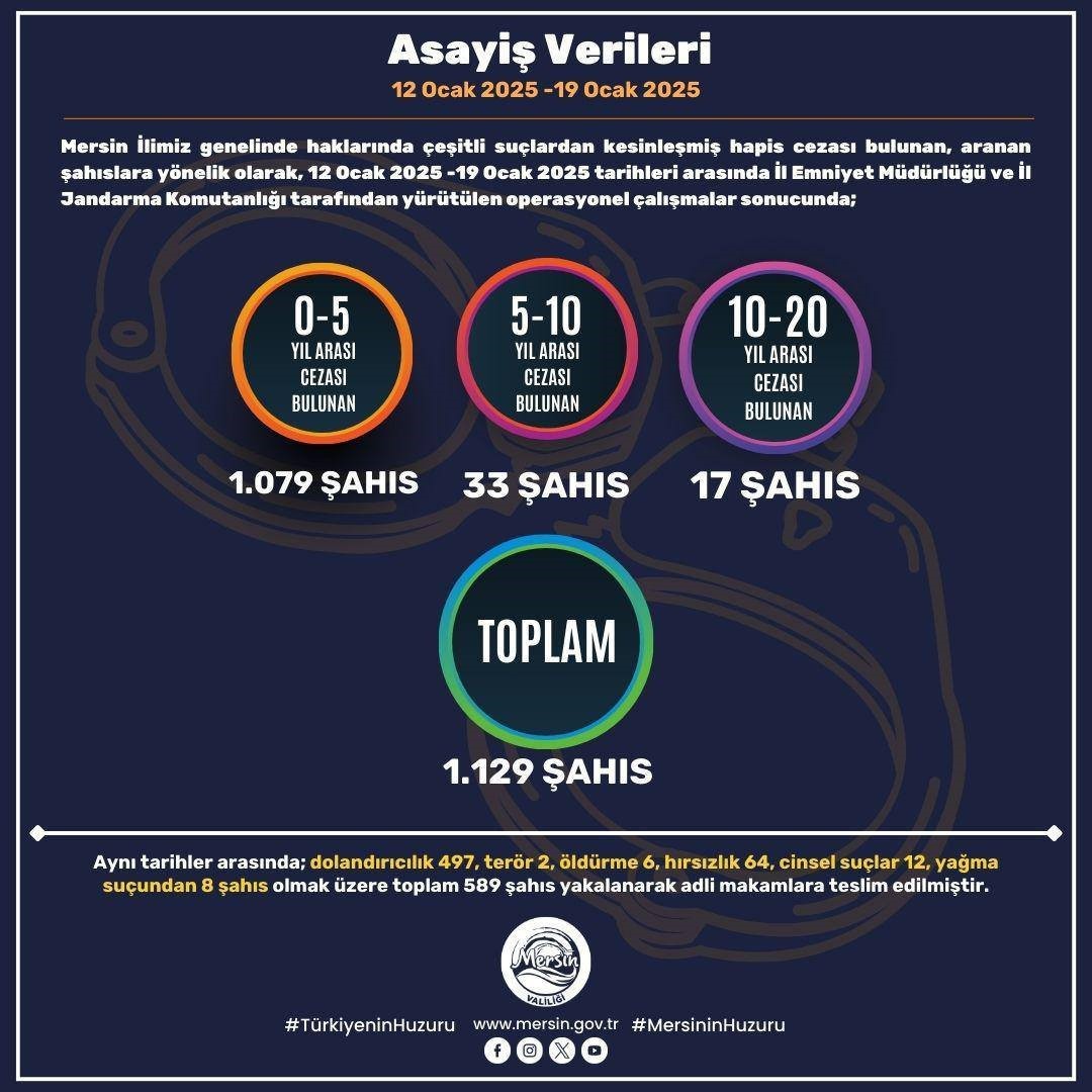 Mersin’de son bir haftada aranan bin 129 kişi yakalandı
